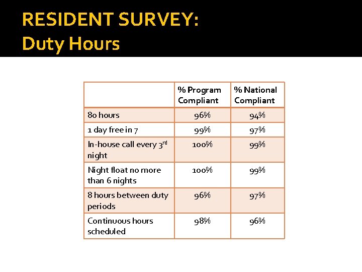 RESIDENT SURVEY: Duty Hours % Program Compliant % National Compliant 80 hours 96% 94%