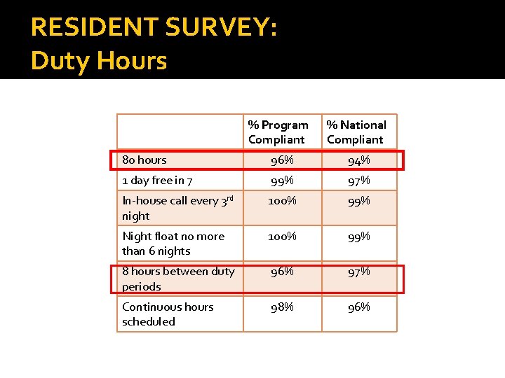 RESIDENT SURVEY: Duty Hours % Program Compliant % National Compliant 80 hours 96% 94%