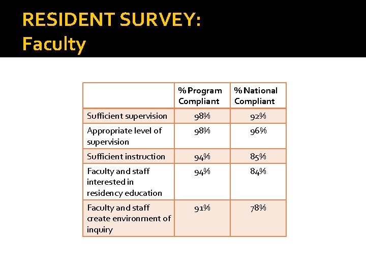 RESIDENT SURVEY: Faculty % Program Compliant % National Compliant Sufficient supervision 98% 92% Appropriate