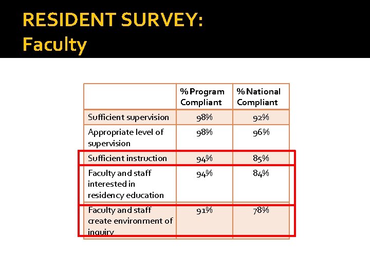 RESIDENT SURVEY: Faculty % Program Compliant % National Compliant Sufficient supervision 98% 92% Appropriate