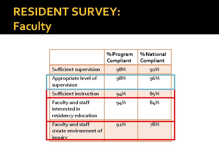 RESIDENT SURVEY: Faculty % Program Compliant % National Compliant Sufficient supervision 98% 92% Appropriate