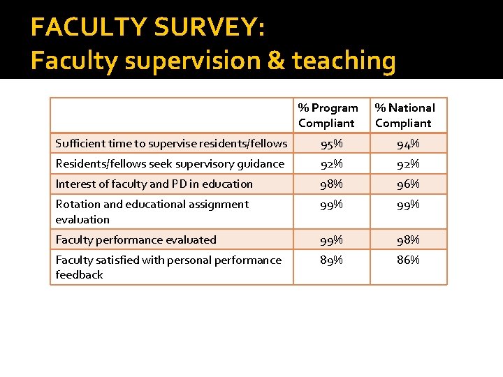 FACULTY SURVEY: Faculty supervision & teaching % Program Compliant % National Compliant Sufficient time