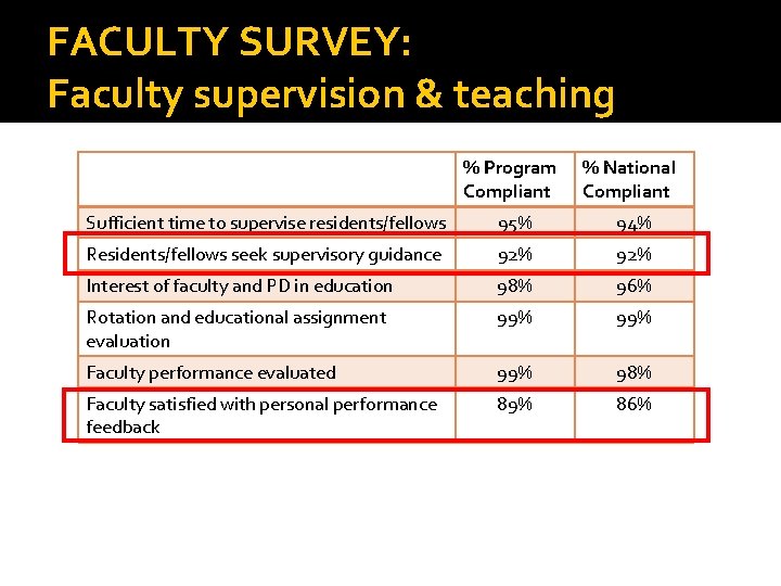 FACULTY SURVEY: Faculty supervision & teaching % Program Compliant % National Compliant Sufficient time