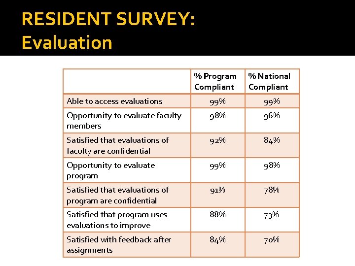 RESIDENT SURVEY: Evaluation % Program Compliant % National Compliant Able to access evaluations 99%