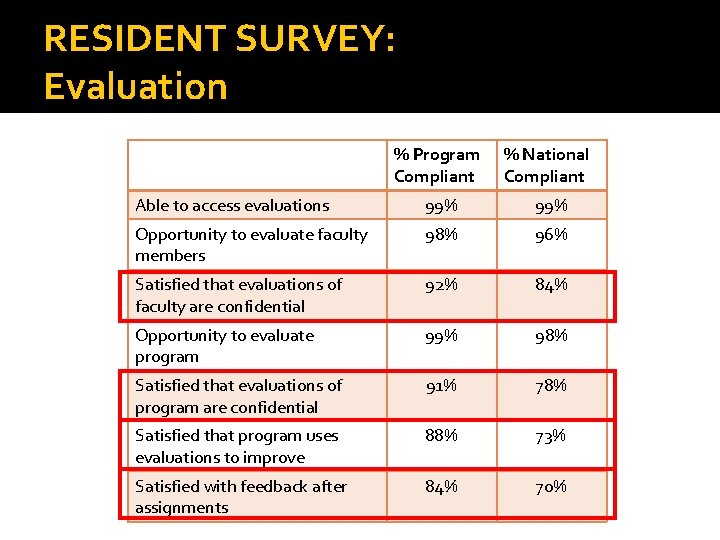 RESIDENT SURVEY: Evaluation % Program Compliant % National Compliant Able to access evaluations 99%