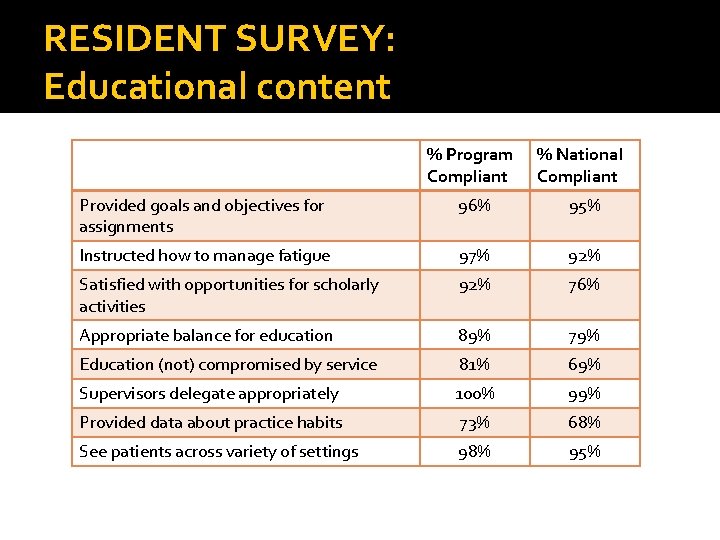 RESIDENT SURVEY: Educational content % Program Compliant % National Compliant Provided goals and objectives