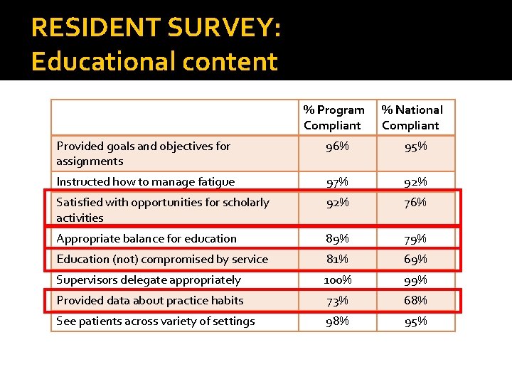 RESIDENT SURVEY: Educational content % Program Compliant % National Compliant Provided goals and objectives