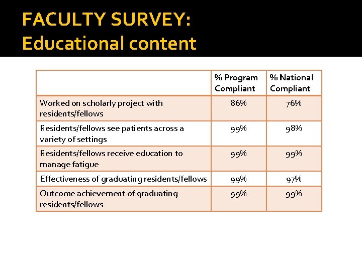 FACULTY SURVEY: Educational content % Program Compliant % National Compliant Worked on scholarly project