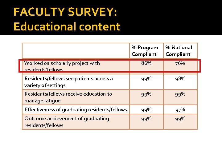 FACULTY SURVEY: Educational content % Program Compliant % National Compliant Worked on scholarly project