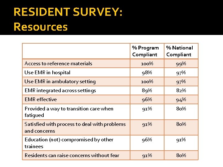 RESIDENT SURVEY: Resources % Program Compliant % National Compliant Access to reference materials 100%