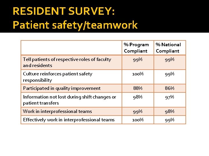 RESIDENT SURVEY: Patient safety/teamwork % Program Compliant % National Compliant Tell patients of respective