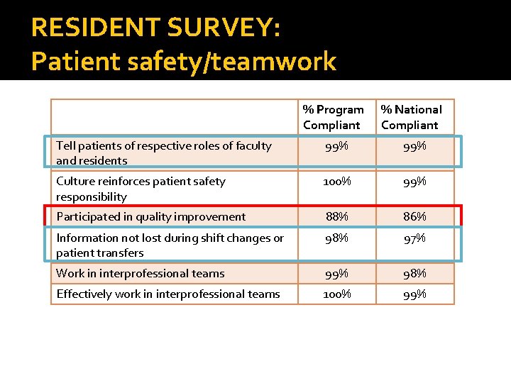 RESIDENT SURVEY: Patient safety/teamwork % Program Compliant % National Compliant Tell patients of respective