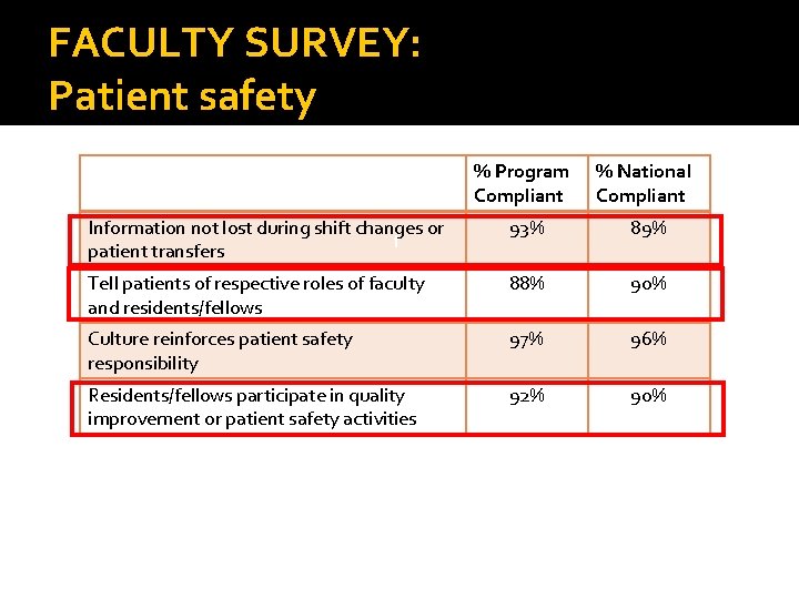 FACULTY SURVEY: Patient safety % Program Compliant % National Compliant Information not lost during