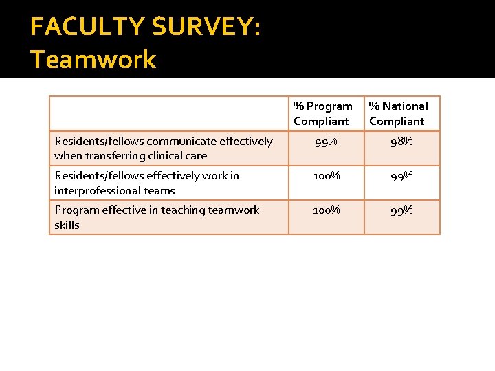 FACULTY SURVEY: Teamwork % Program Compliant % National Compliant Residents/fellows communicate effectively when transferring