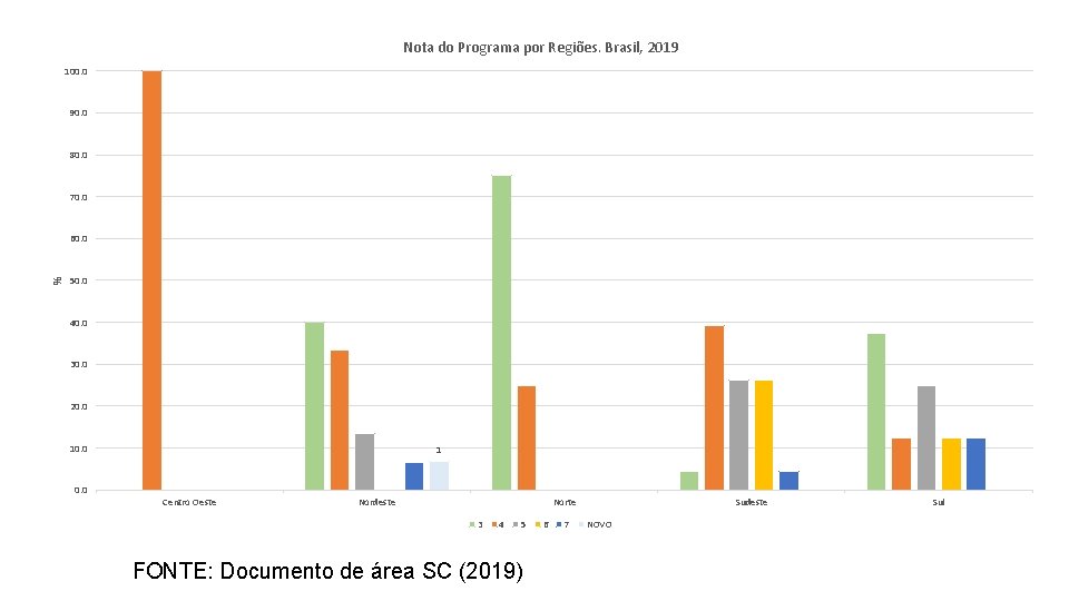 Nota do Programa por Regiões. Brasil, 2019 100. 0 90. 0 80. 0 70.