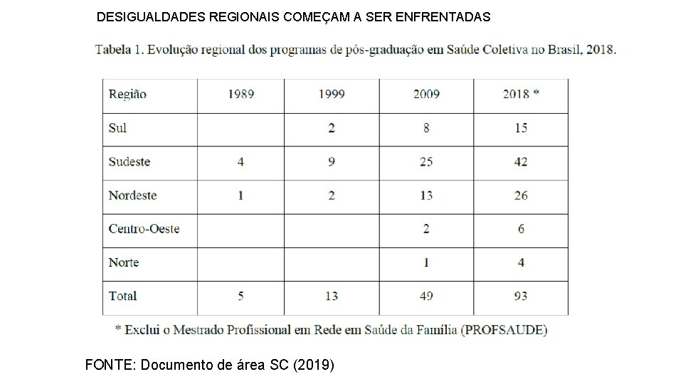 DESIGUALDADES REGIONAIS COMEÇAM A SER ENFRENTADAS FONTE: Documento de área SC (2019) 