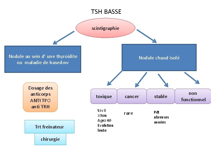 TSH BASSE scintigraphie Nodule au sein d’ une thyroidite ou maladie de basedow Dosage