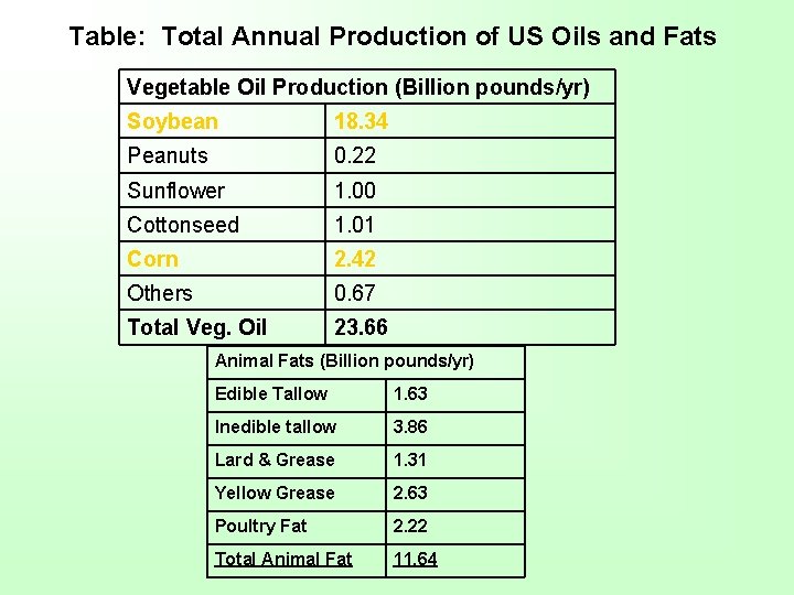 Table: Total Annual Production of US Oils and Fats Vegetable Oil Production (Billion pounds/yr)