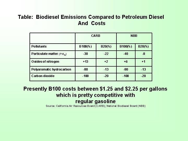 Table: Biodiesel Emissions Compared to Petroleum Diesel And Costs CARB Pollutants NBB B 100(%)