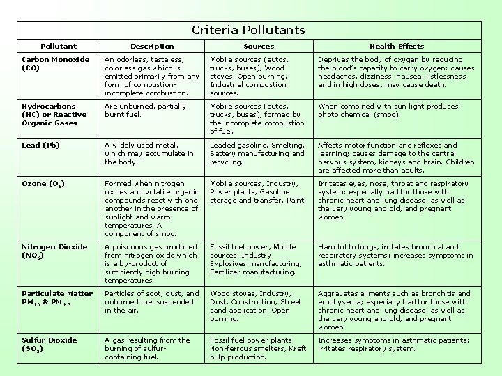 Criteria Pollutants Pollutant Description Sources Health Effects Carbon Monoxide (CO) An odorless, tasteless, colorless