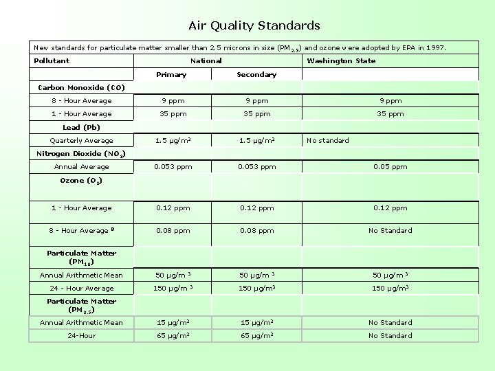 Air Quality Standards New standards for particulate matter smaller than 2. 5 microns in