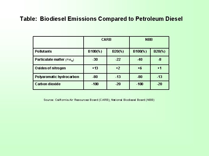 Table: Biodiesel Emissions Compared to Petroleum Diesel CARB Pollutants NBB B 100(%) B 20(%)