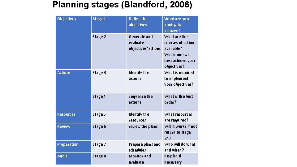 Planning stages (Blandford, 2006) Objectives Stage 1 Stage 2 Actions Stage 3 Stage 4