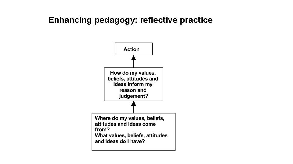 Enhancing pedagogy: reflective practice 