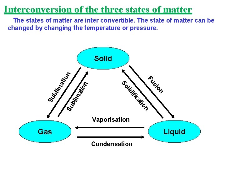 Interconversion of the three states of matter The states of matter are inter convertible.