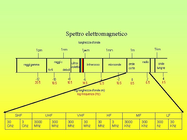 Spettro elettromagnetico SHF 30 Ghz 3 Ghz UHF 3000 Mhz 300 Mhz VHF 300