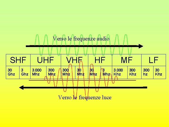 Verso le frequenze audio SHF 30 Ghz 3 Ghz UHF 3. 000 Mhz 300