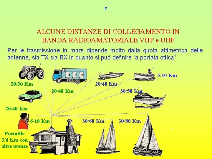 F ALCUNE DISTANZE DI COLLEGAMENTO IN BANDA RADIOAMATORIALE VHF e UHF Per le trasmissione