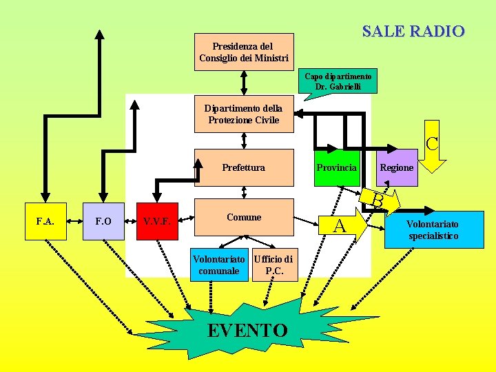 SALE RADIO Presidenza del Consiglio dei Ministri Capo dipartimento Dr. Gabrielli Dipartimento della Protezione
