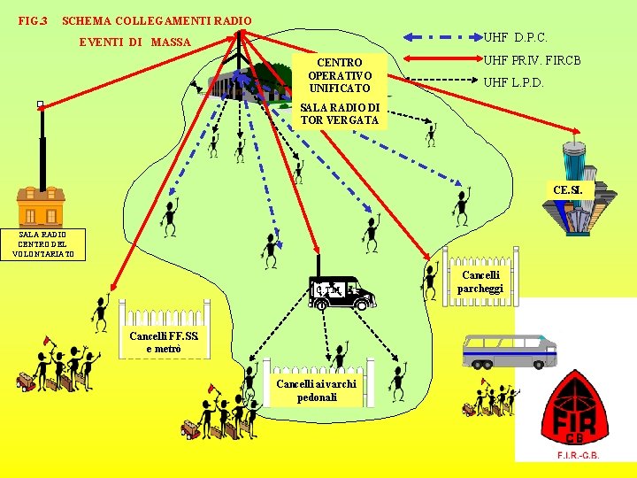 FIG. 3 SCHEMA COLLEGAMENTI RADIO UHF D. P. C. EVENTI DI MASSA CENTRO OPERATIVO