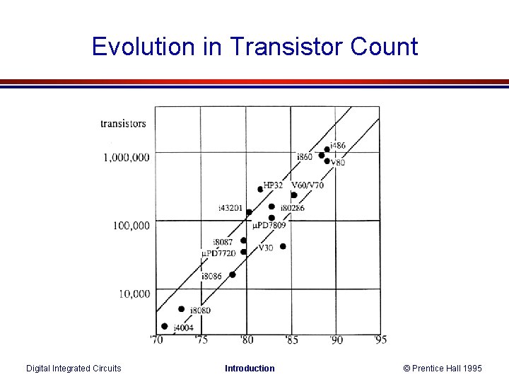 Evolution in Transistor Count Digital Integrated Circuits Introduction © Prentice Hall 1995 Evolution in Transistor Count Digital Integrated Circuits Introduction © Prentice Hall 1995