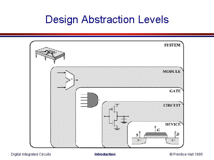 Design Abstraction Levels Digital Integrated Circuits Introduction © Prentice Hall 1995 Design Abstraction Levels Digital Integrated Circuits Introduction © Prentice Hall 1995