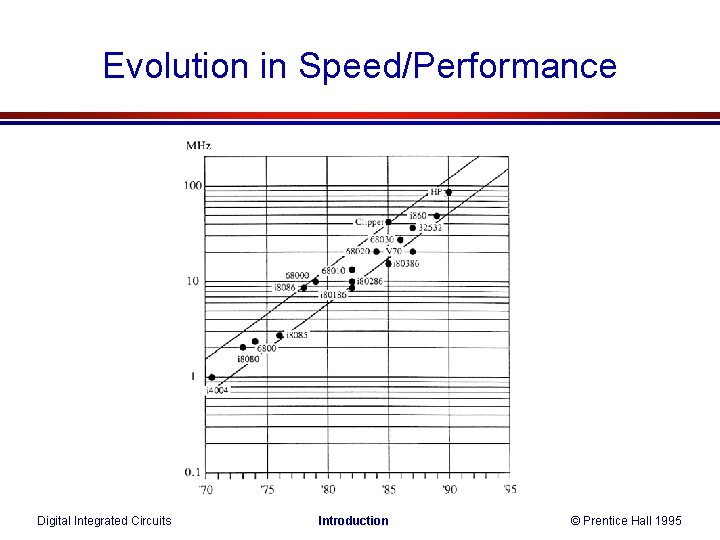 Evolution in Speed/Performance Digital Integrated Circuits Introduction © Prentice Hall 1995 Evolution in Speed/Performance Digital Integrated Circuits Introduction © Prentice Hall 1995
