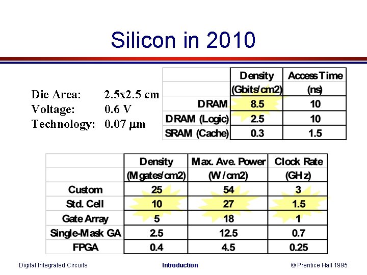 Silicon in 2010 Die Area: 2. 5 x 2. 5 cm Voltage: 0. 6 Silicon in 2010 Die Area: 2. 5 x 2. 5 cm Voltage: 0. 6