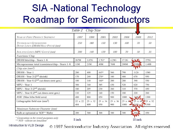 SIA -National Technology Roadmap for Semiconductors 8 inch Introduction to VLSI Design Introduction 18 SIA -National Technology Roadmap for Semiconductors 8 inch Introduction to VLSI Design Introduction 18