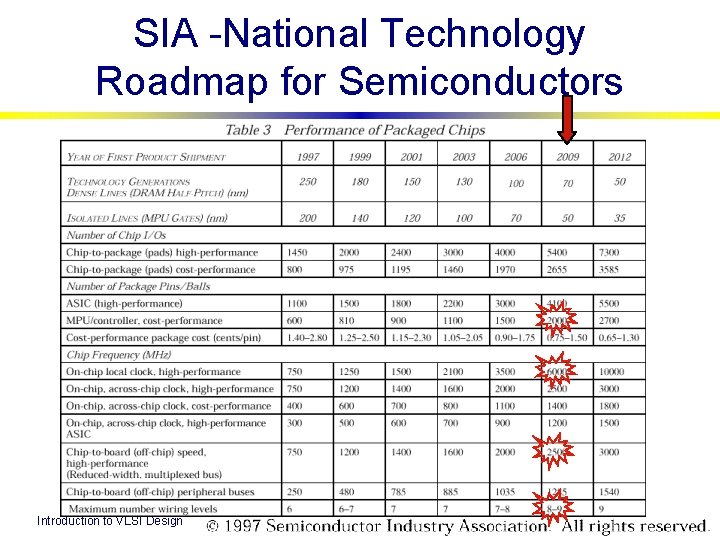 SIA -National Technology Roadmap for Semiconductors Introduction to VLSI Design Introduction © Steven P. SIA -National Technology Roadmap for Semiconductors Introduction to VLSI Design Introduction © Steven P.