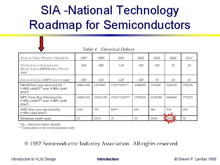 SIA -National Technology Roadmap for Semiconductors Introduction to VLSI Design Introduction © Steven P. SIA -National Technology Roadmap for Semiconductors Introduction to VLSI Design Introduction © Steven P.