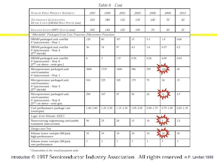 SIA -National Technology Roadmap for Semiconductors Introduction to VLSI Design Introduction © Steven P. SIA -National Technology Roadmap for Semiconductors Introduction to VLSI Design Introduction © Steven P.