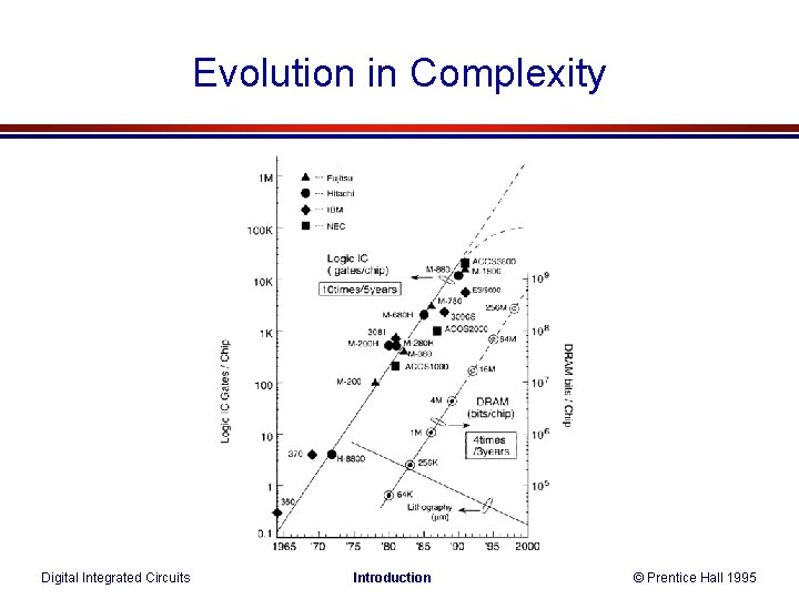 Evolution in Complexity Digital Integrated Circuits Introduction © Prentice Hall 1995 Evolution in Complexity Digital Integrated Circuits Introduction © Prentice Hall 1995