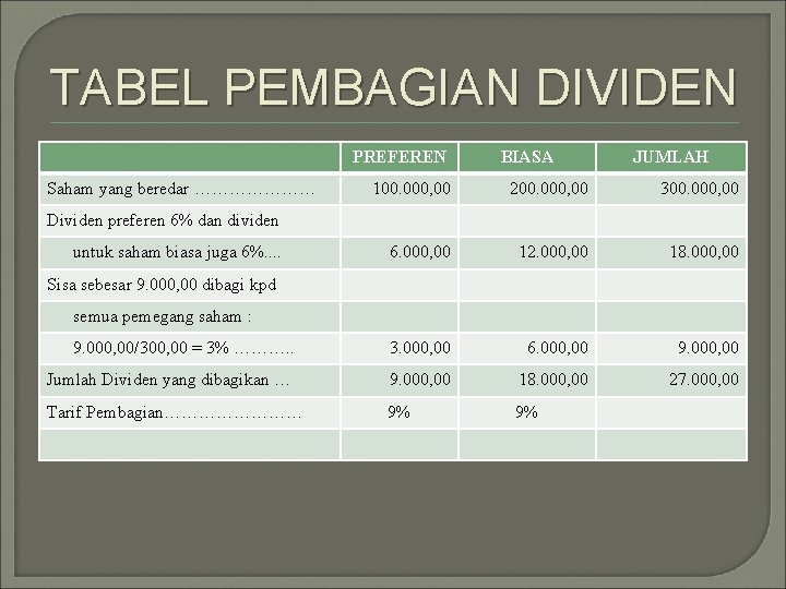 TABEL PEMBAGIAN DIVIDEN PREFEREN Saham yang beredar ………………… BIASA JUMLAH 100. 000, 00 200. TABEL PEMBAGIAN DIVIDEN PREFEREN Saham yang beredar ………………… BIASA JUMLAH 100. 000, 00 200.