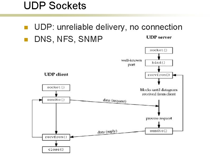 UDP Sockets n n UDP: unreliable delivery, no connection DNS, NFS, SNMP 