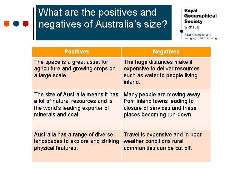 What are the positives and negatives of Australia’s size? Positives Negatives The space is