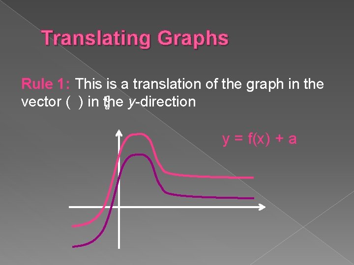 Translating Graphs Rule 1: This is a translation of the graph in the 0