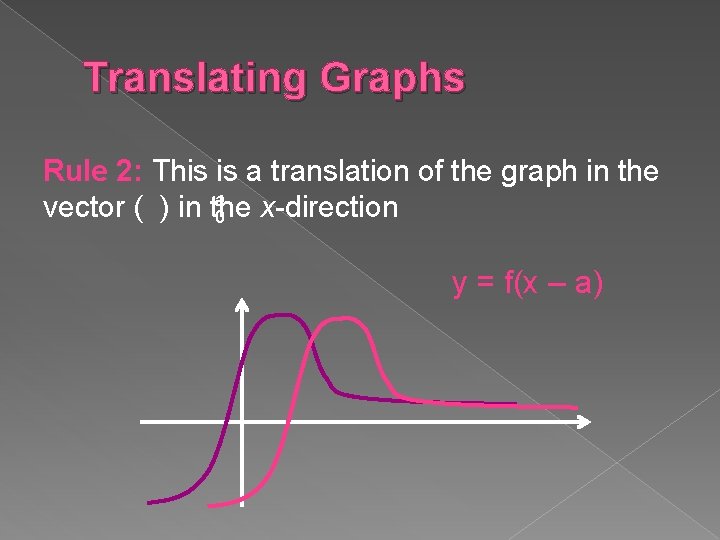 Translating Graphs Rule 2: This is a translation of the graph in the a