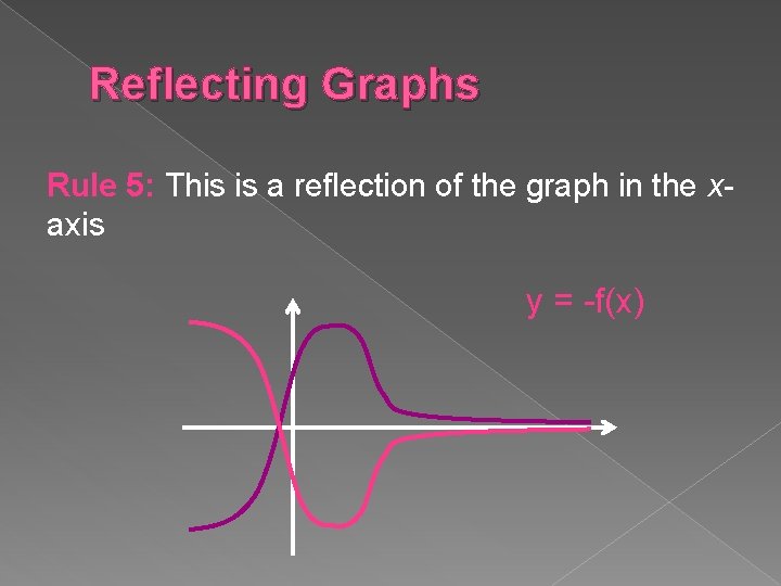 Reflecting Graphs Rule 5: This is a reflection of the graph in the xaxis