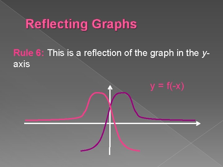 Reflecting Graphs Rule 6: This is a reflection of the graph in the yaxis